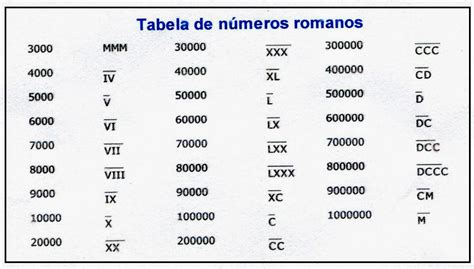 Explicando Tudo Tabela De Números Romanos