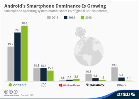 Android Smartphones Rule The World Dominance Grows Phonesreviews Uk