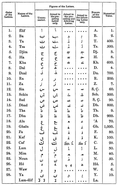 The 28 Letters Of The Arabic Alphabet With Their Abjad Islamic