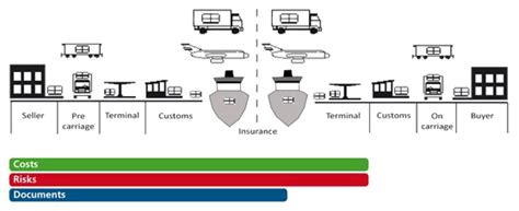 Incoterms Dpu