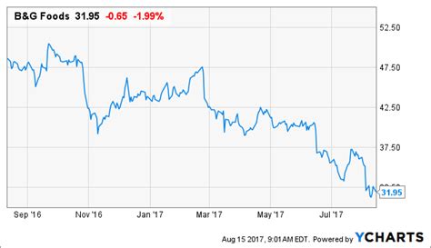 Get the latest b&g foods, inc. B&G Foods: How Safe Is This 6% Yield? - B&G Foods, Inc ...