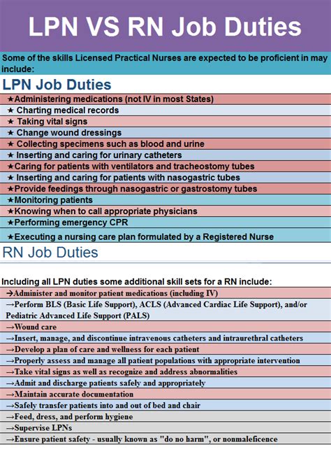 Registered Nurse And Licensed Practical Nurse Lpn Job Duties Can Vary Greatly By Law Rns