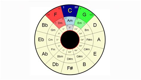 The Circle Of Fifths Question Rmusictheory