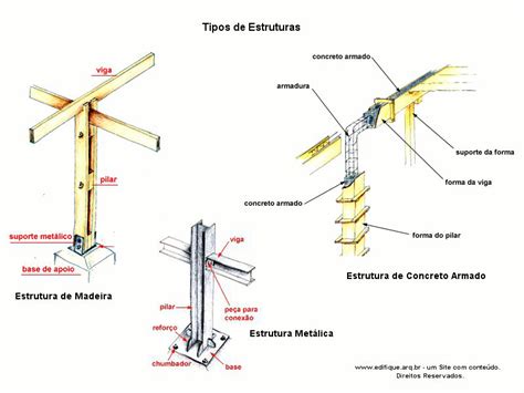 Edifique Estruturas Os Sistemas Estruturais Mais Utilizados Na