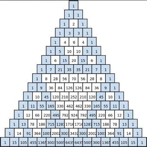 Triângulo De Pascal O Que é Coeficientes Construção Propriedades