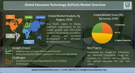 Education Technology Edtech Market Size Share 2030
