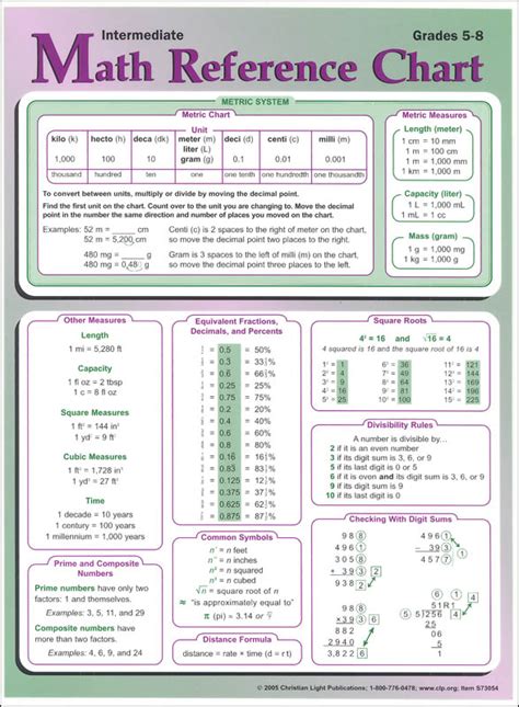 Intermediate Math Reference Chart Grades 5 8 Christian Light