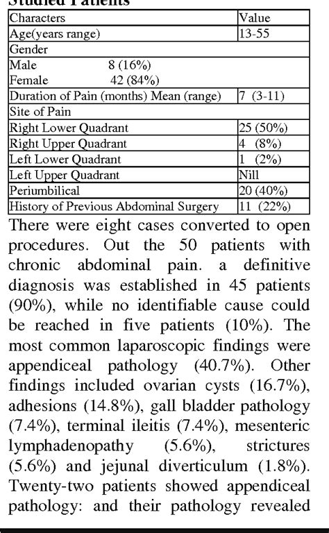 Table 1 From Role Of Diagnostic Laparoscopy In Chronic Abdominal Pain