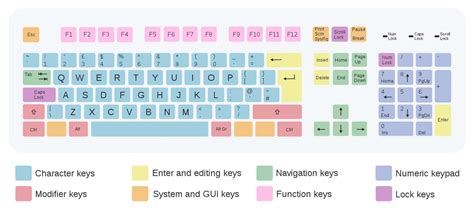 The Complete Keyboard Sizes And Layouts Guide Spacehop