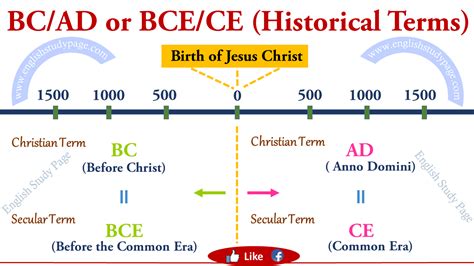 Bc And Ad Or Bce And Ce Historical Terms English Study Page