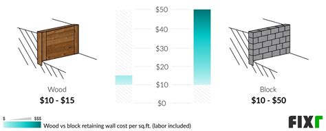 2022 Retaining Wall Cost Cost To Build Retaining Wall