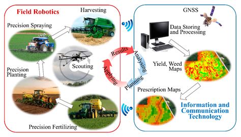 Agronomy Free Full Text Field Robots For Intelligent Farms—inhering