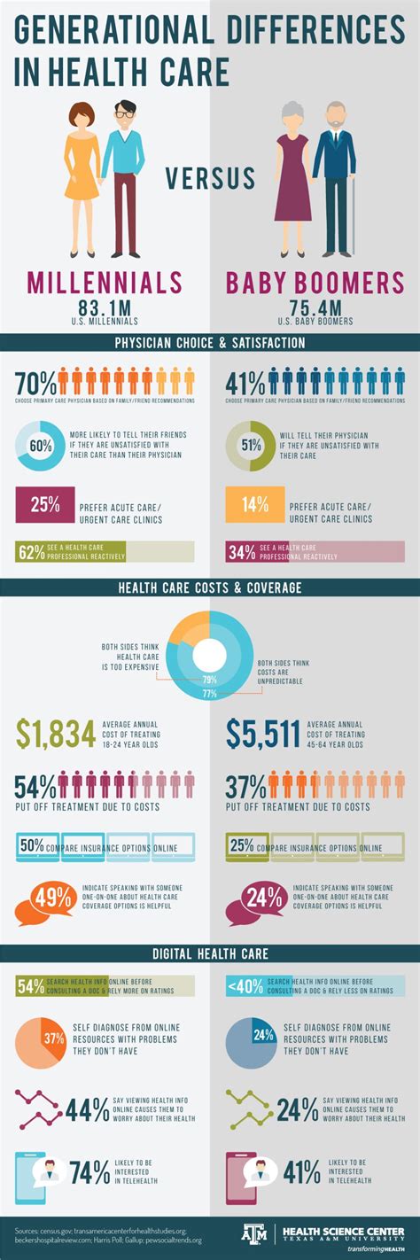 Infographic Generational Differences In Health Care Vital Record