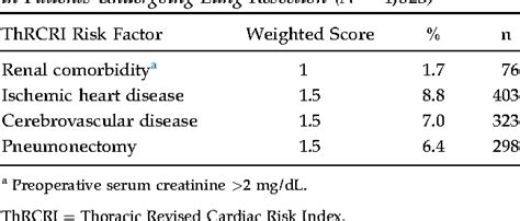 The revised cardiac risk index (rcri) is a tool used to estimate a patient's risk of perioperative cardiac complications. Table 2 from Validating the Thoracic Revised Cardiac Risk ...