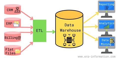 What Is Data Warehouse Architecture Types Benefits And Tools