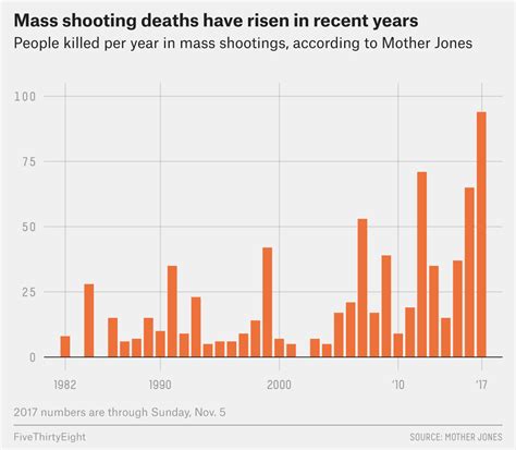 No Matter How You Measure Them Mass Shooting Deaths Are Up