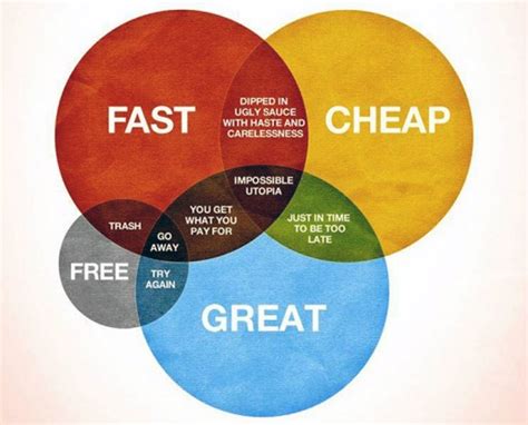 So in this good, fast & cheap triangle you can pick any two only. Fast. Cheap. Great. Life. - DesignApplause