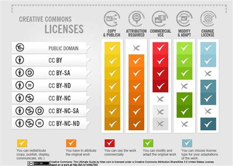 Creative Commons Copyleft And Other Licenses Copyright And