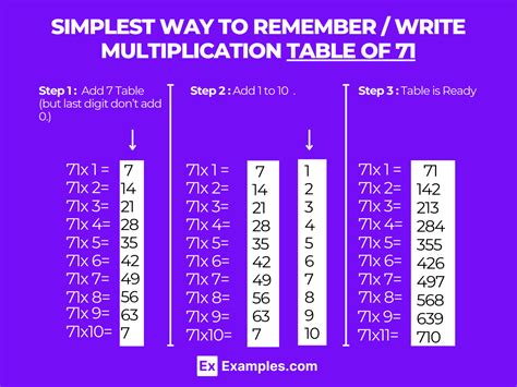 Multiplication Table Of 71 Solved Examples Pdf
