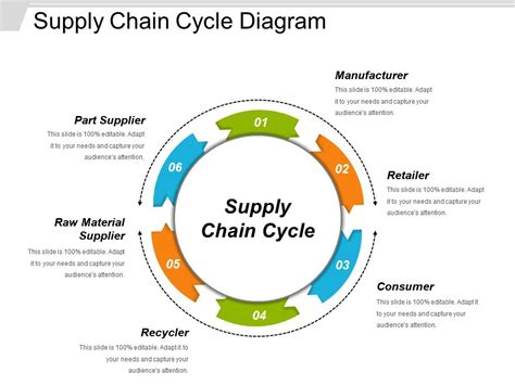 Supply Chain Cycle Diagram Powerpoint Slide Graphics Powerpoint