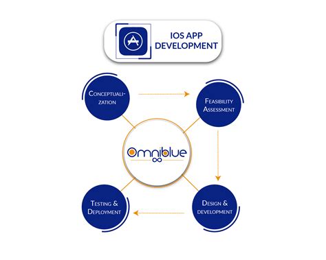 Founded by experts from top it and management consulting in this appfutura directory you'll find the top app developers in india for hire. iOS App Development - omnibluetech