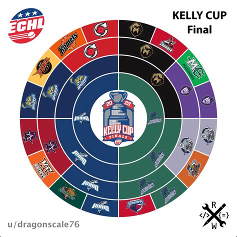 2023 Kelly Cup Playoff Radial Bracket Kelly Cup Finals Are All Set