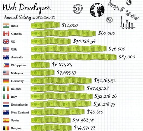 Web Developers Average Annual Salary Around The World Infographic