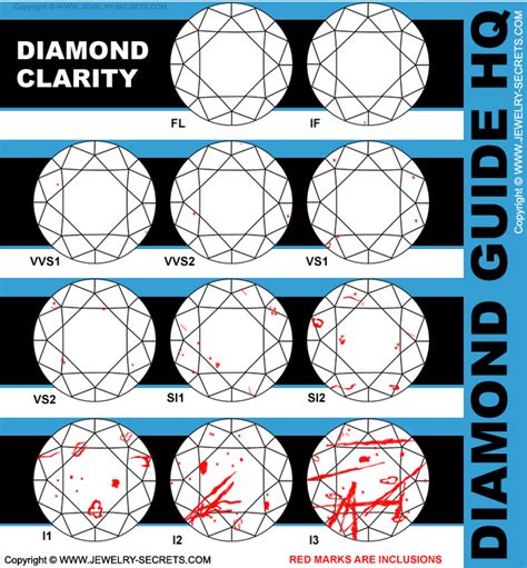 Clarity Diamond Color Chart