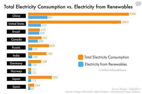 This Chart Shows Which Countries Produce The Most Electricity From