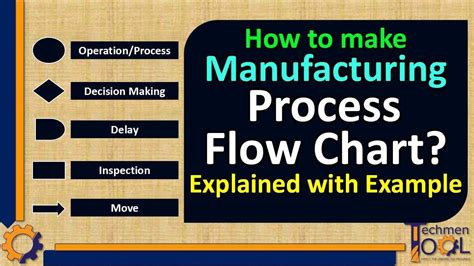Techmentool Production Planning Ppc Process Flow Chart