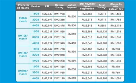 For the easy phone plan options, there's the rm98 gold plus, rm128 gold supreme, rm148 first platinum and. Celcom reveals iPhone 5S official contract plans & pricing