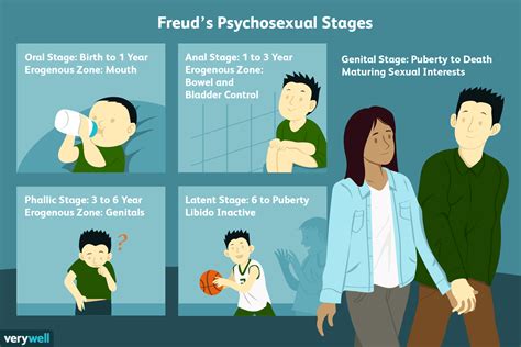 Freuds 5 Stages Of Psychosexual Development
