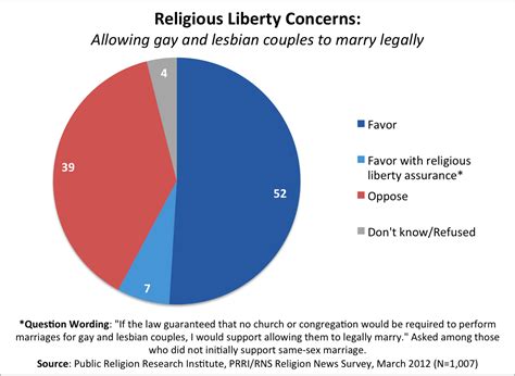 Fortnight Of Facts Same Sex Marriage And Religious Liberty Concerns Amelia