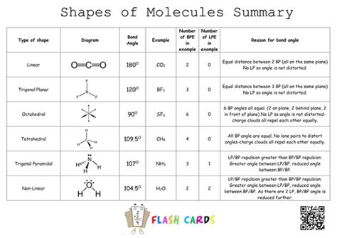 Shapes Of Molecules Teaching Resources
