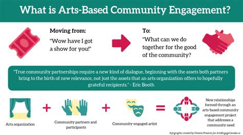 Understanding The Practice Of Community Engagement Artsengagecanadaca