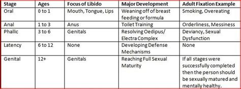 🐈 Freud Five Stages Freuds 5 Stages Of Psychosexual Development 2022