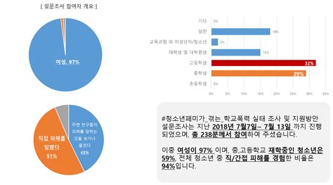 그룹 에이핑크 멤버 박초롱(30) 측이 학교폭력 의혹을 부인하며 법적 대응하겠다고 밝혔다. 청소년페미가 겪는 학교폭력 on Twitter: "[설문조사 결과 공개 ...