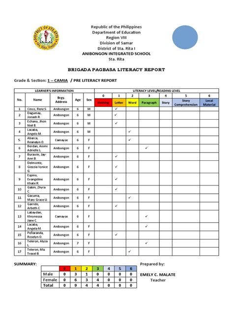 Anibongon Is Brigada Pagbasa Literacy Report Pdf Learning To Read