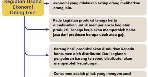 Kunci jawaban tema 8 kelas 5 halaman 121. Ayo Mencoba Menghargai Kegiatan Usaha Ekonomi Lain / Sd5 ...