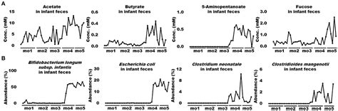 Frontiers Dynamic Associations Of Milk Components With The Infant Gut
