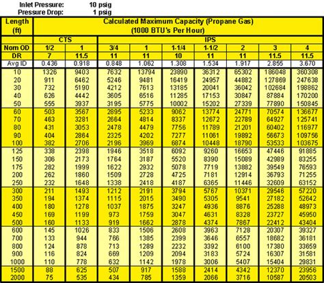 10 Psi Natural Gas Pipe Sizing Chart Hot Sex Picture