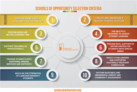 Selection Criteria Schools Of Opportunity