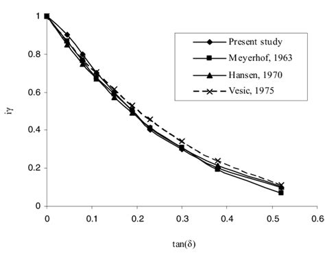 Comparison Of Inclination Factor I As A Function Of The Load Inclination Download Scientific