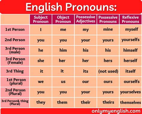 The English Pronouns Are Used To Describe What They Mean In Each Language