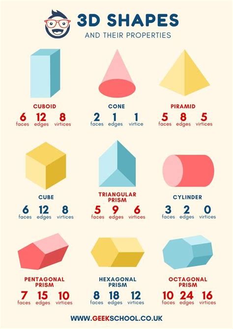 3d Shapes With Vertices Edges And Faces Poster Downloadable Shapes