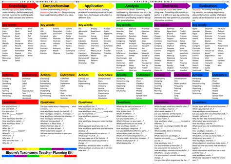 Bloom S Taxonomy Blaxland High Library