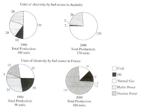 Time For Ielts Sample Answer Ielts Writing Task 1 Pie Chart 2