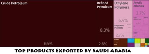 Saudi Arabia Major Exports