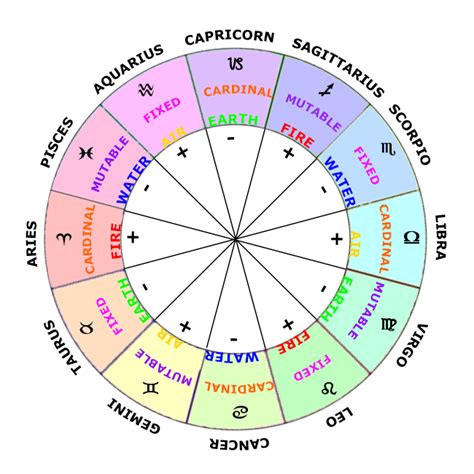 28 astrology and star signs all about astrology