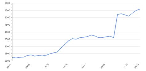 Ecuador Gdp Value And Rate 2024 Per Capita Gdp Structure